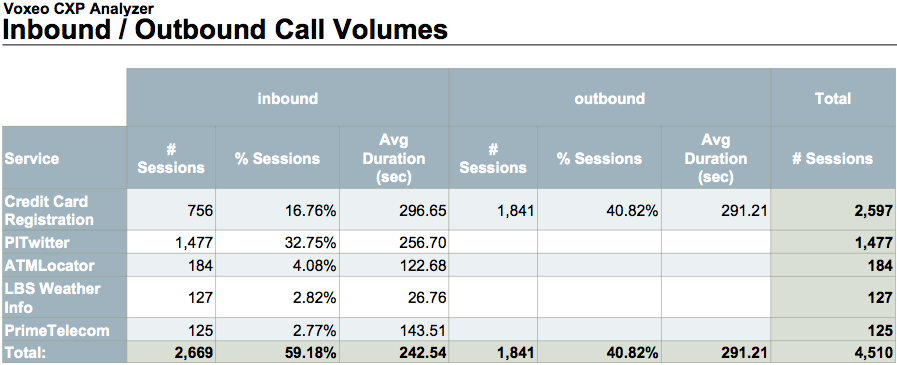 Alvaria CXP™ 23 - Inbound / Outbound Call Volumes Report